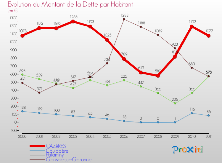 Evolution de la dette par habitant pour la commune de CAZèRES et les communes proches Comparaison de la dette par habitant pour CAZèRES et les communes voisines