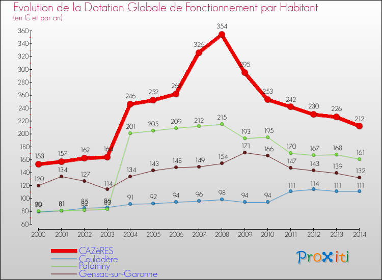 Evolution et montant de la dotation globale de fonctionnement par Habitant pour CAZèRES et les communes proches de 2000 à 2014. Comparaison des dotations globales de fonctionnement par habitant pour CAZèRES et les communes voisines de 2000 à 2014.