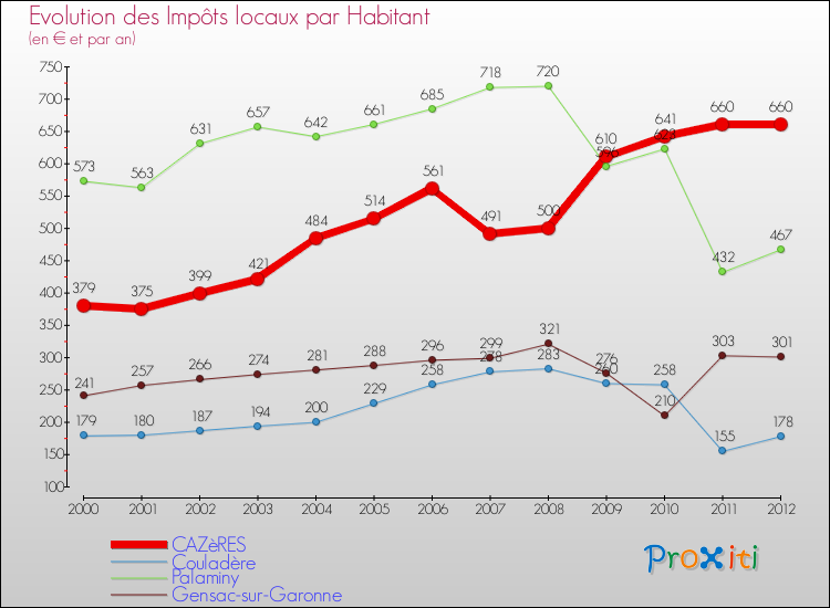 Evolution et montant des impôts locaux par Habitant pour CAZèRES et les communes proches Comparaison des impôts locaux par habitant pour CAZèRES et les communes voisines