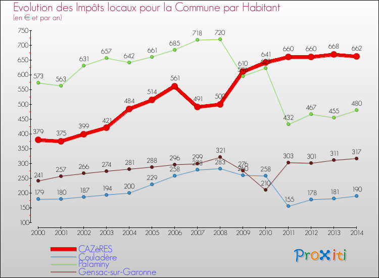 Evolution et montant des impôts locaux par Habitant pour CAZèRES et les communes proches de 2000 à 2014 Comparaison des impôts locaux par habitant pour CAZèRES et les communes voisines de 2000 à 2014