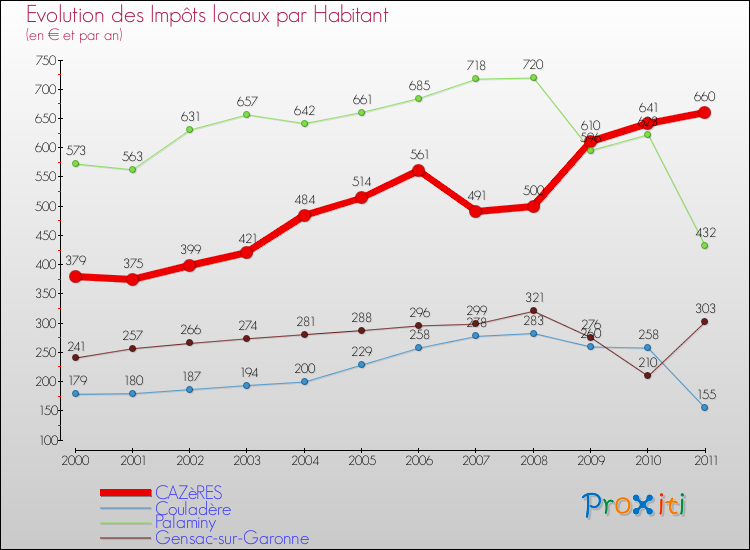 Evolution et montant des impôts locaux par Habitant pour CAZèRES et les communes proches Comparaison des impôts locaux par habitant pour CAZèRES et les communes voisines