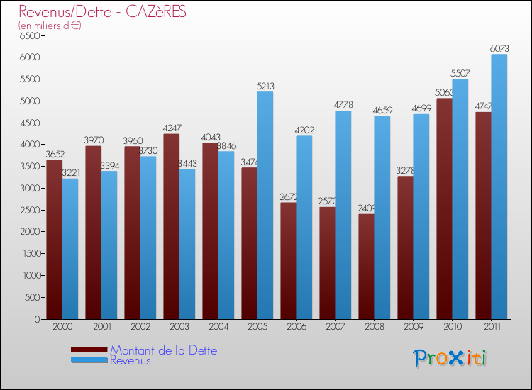 Evolution comparée de la dette et des revenus pour la commune de CAZèRES de 2000 à 2011 Comparaison de la dette et des revenus pour CAZèRES de 2000 à 2011