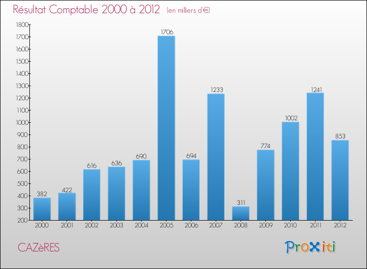 Evolution du résultat comptable pour la commune de CAZèRES de 2000 à 2012 Evolution du résultat comptable pour CAZèRES de 2000 à 2012