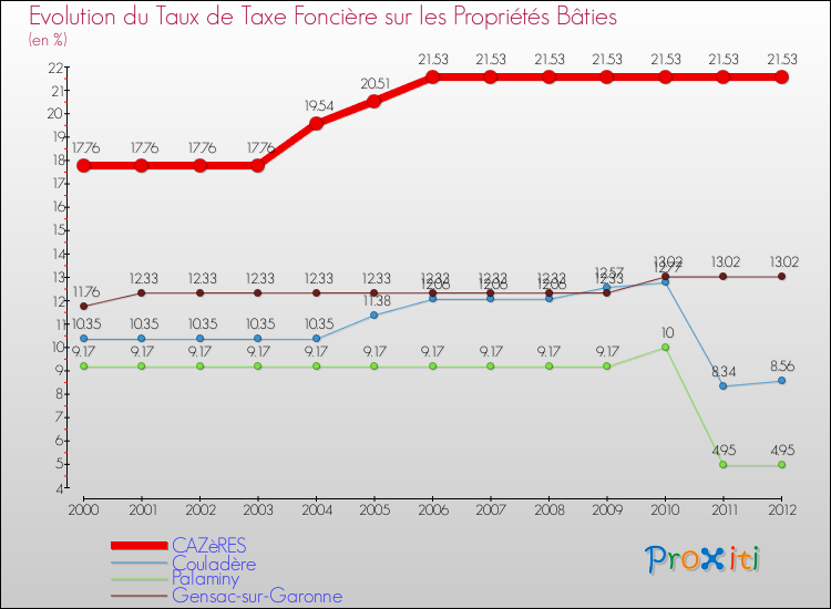 Evolution du taux de la taxe foncière sur le bati pour CAZèRES et les communes proches de 2000 à 2012 Comparaison des taux de taxe foncière sur le bati pour CAZèRES et les communes voisines de 2000 à 2012