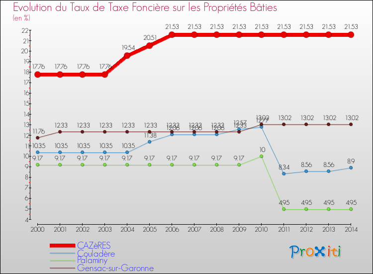 Evolution du taux de la taxe foncière sur le bati pour CAZèRES et les communes proches de 2000 à 2014 Comparaison des taux de taxe foncière sur le bati pour CAZèRES et les communes voisines de 2000 à 2014