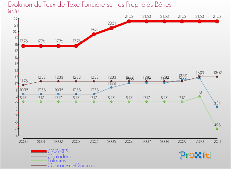 Evolution du taux de la taxe foncière sur le bati pour CAZèRES et les communes proches Comparaison des taux de taxe foncière sur le bati pour CAZèRES et les communes voisines