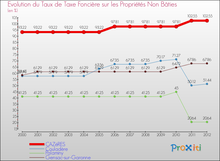Evolution du taux de la taxe foncière sur les immeubles et terrains non batis pour CAZèRES et les communes proches de 2000 à 2012 Comparaison des taux de la taxe foncière sur les immeubles et terrains non batis pour CAZèRES et les communes voisines de 2000 à 2012