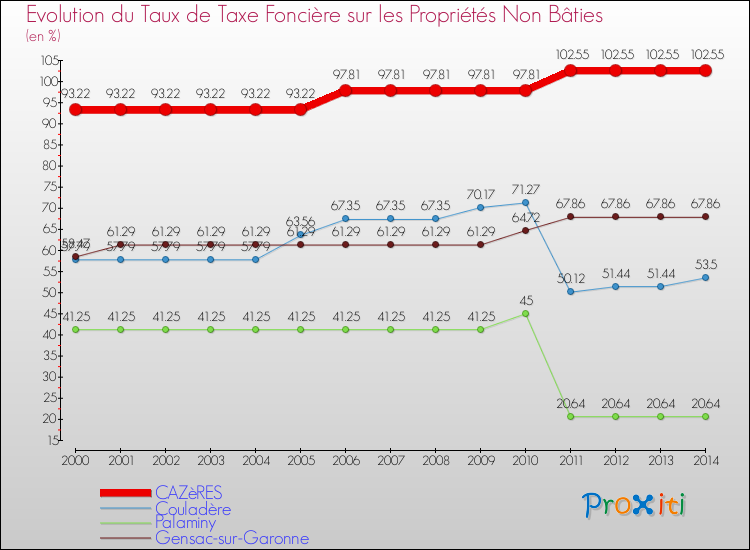 Evolution du taux de la taxe foncière sur les immeubles et terrains non batis pour CAZèRES et les communes proches de 2000 à 2014 Comparaison des taux de la taxe foncière sur les immeubles et terrains non batis pour CAZèRES et les communes voisines de 2000 à 2014