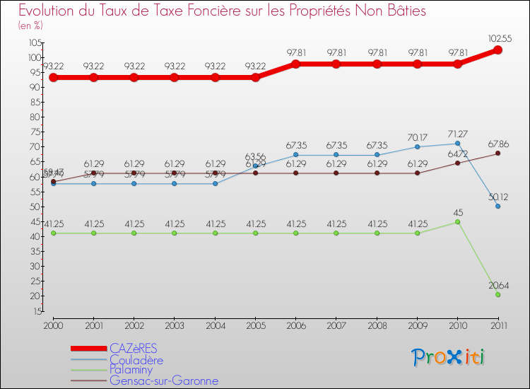 Evolution du taux de la taxe foncière sur les immeubles et terrains non batis pour CAZèRES et les communes proches Comparaison des taux de la taxe foncière sur les immeubles et terrains non batis pour CAZèRES et les communes voisines