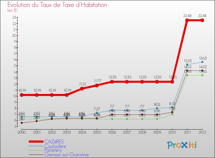 Evolution du taux de la taxe d'habitation pour CAZèRES et les communes proches Comparaison des taux de la taxe d'habitation pour CAZèRES et les communes voisines