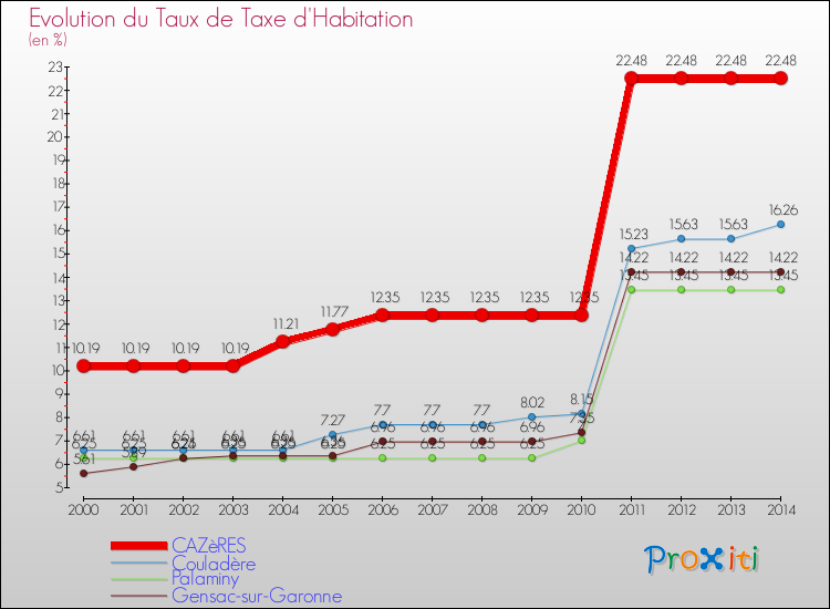 Evolution du taux de la taxe d'habitation pour CAZèRES et les communes proches de 2000 à 2014 Comparaison des taux de la taxe d'habitation pour CAZèRES et les communes voisines de 2000 à 2014