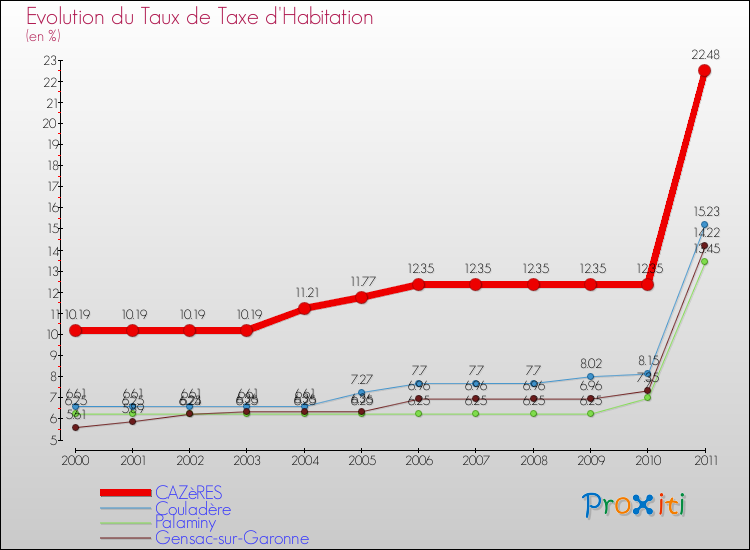 Evolution du taux de la taxe d'habitation pour CAZèRES et les communes proches Comparaison des taux de la taxe d'habitation pour CAZèRES et les communes voisines