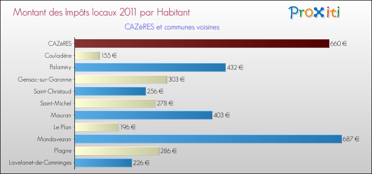 Montant des impôts locaux par Habitant pour CAZèRES et les communes proches Comparaison des impôts locaux par habitant pour CAZèRES et les communes voisines