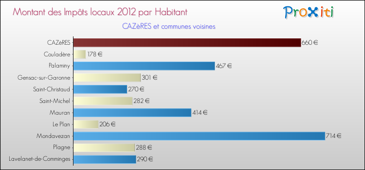 Montant des impôts locaux par Habitant pour CAZèRES et les communes proches Comparaison des impôts locaux par habitant pour CAZèRES et les communes voisines
