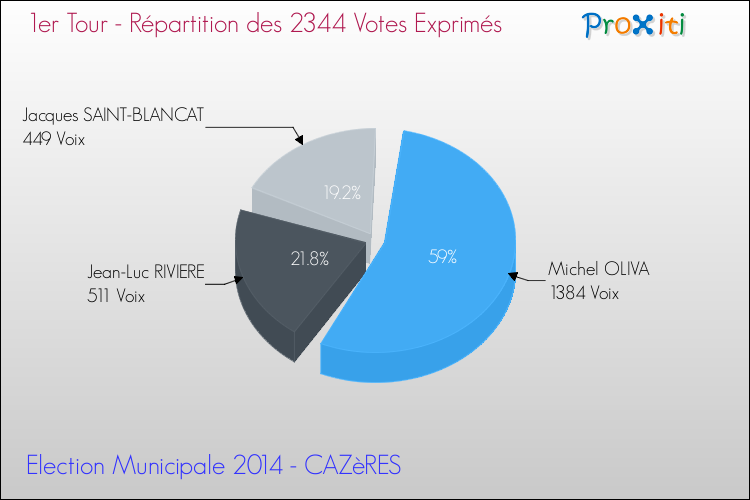 Répartition des votes exprimés au 1er Tour des Elections Municipales 2014 de la commune de CAZèRES Elections Municipales 2014 - Répartition des votes exprimés au 1er Tour pour la commune de CAZèRES