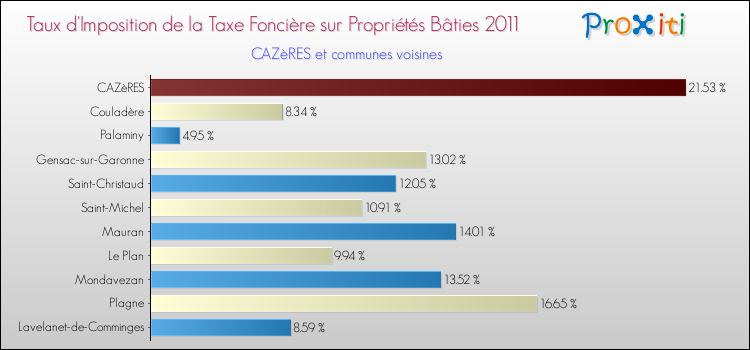 Taux d'imposition de la taxe foncière sur le bati 2011 pour CAZèRES et les communes proches Comparaison des taux d'imposition de la taxe foncière sur le bati 2011 pour CAZèRES et les communes voisines