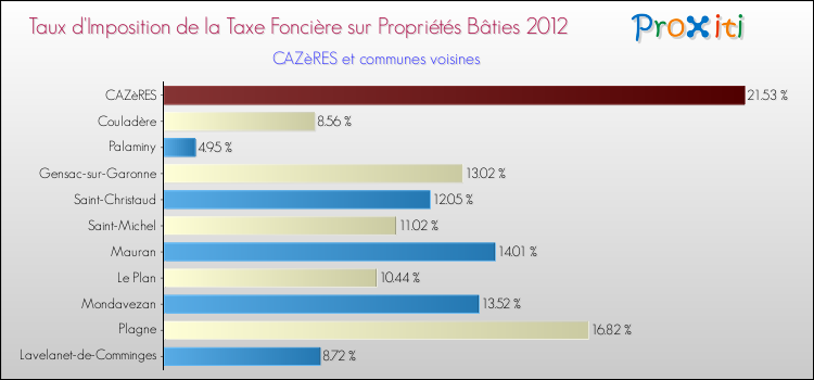 Taux d'imposition de la taxe foncière sur le bati 2012 pour CAZèRES et les communes proches Comparaison des taux d'imposition de la taxe foncière sur le bati 2012 pour CAZèRES et les communes voisines