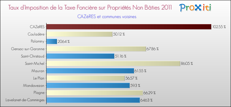 Taux d'imposition de la taxe foncière sur les immeubles et terrains non batis 2011 pour CAZèRES et les communes proches Comparaison des taux d'imposition de la taxe foncière sur les immeubles et terrains non batis 2011 pour CAZèRES et les communes voisines
