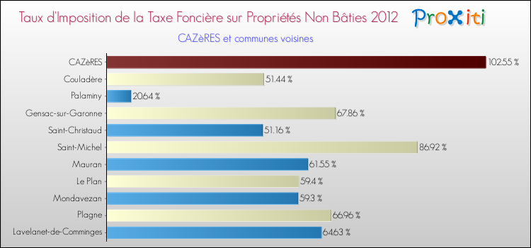 Taux d'imposition de la taxe foncière sur les immeubles et terrains non batis 2012 pour CAZèRES et les communes proches Comparaison des taux d'imposition de la taxe foncière sur les immeubles et terrains non batis 2012 pour CAZèRES et les communes voisines
