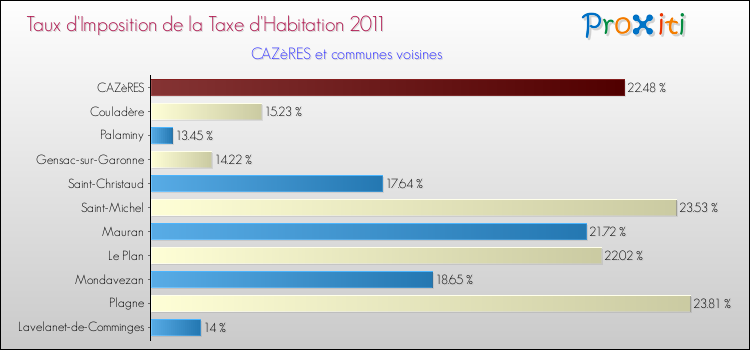 Taux d'imposition de la taxe d'habitation 2011 pour CAZèRES et les communes proches Comparaison des taux d'imposition de la taxe d'habitation 2011 pour CAZèRES et les communes voisines