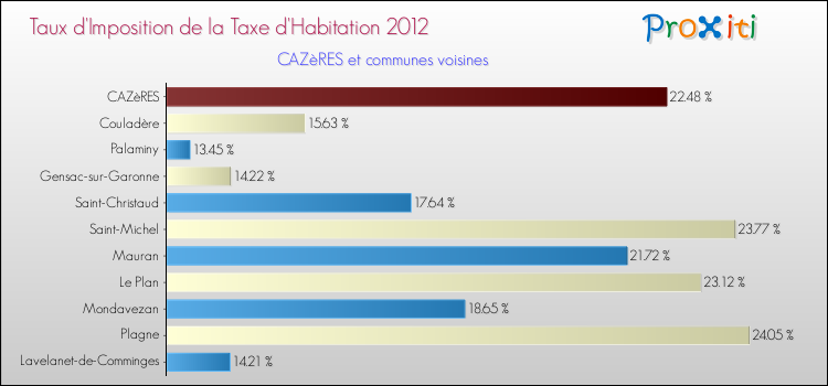 Taux d'imposition de la taxe d'habitation 2012 pour CAZèRES et les communes proches Comparaison des taux d'imposition de la taxe d'habitation 2012 pour CAZèRES et les communes voisines