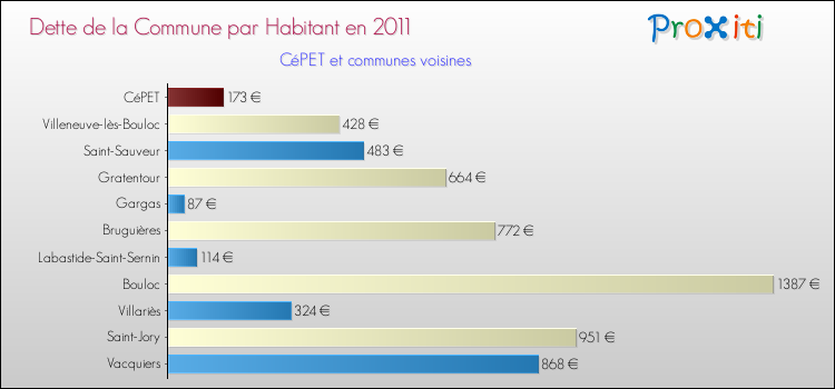 Dette par habitant de la commune en 2011 pour CéPET et les communes proches Comparaison de la dette par habitant de la commune en 2011 pour CéPET et les communes voisines