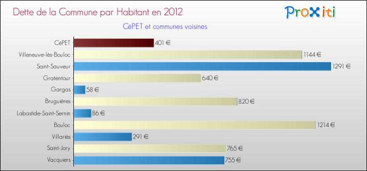 Dette par habitant de la commune en 2012 pour CéPET et les communes proches Comparaison de la dette par habitant de la commune en 2012 pour CéPET et les communes voisines