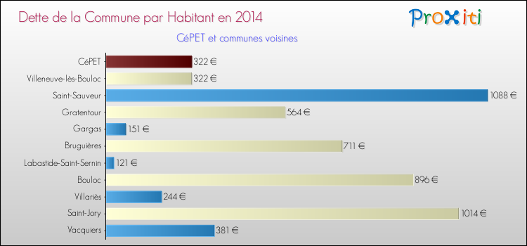 Dette par habitant de la commune en 2014 pour CéPET et les communes proches Comparaison de la dette par habitant de la commune en 2014 pour CéPET et les communes voisines