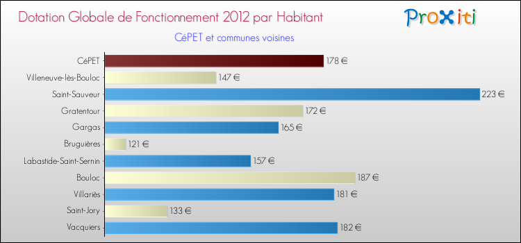 Montant des dotations globales de fonctionnement DGF par Habitant pour CéPET et les communes proches Comparaison des des dotations globales de fonctionnement DGF par habitant pour CéPET et les communes voisines