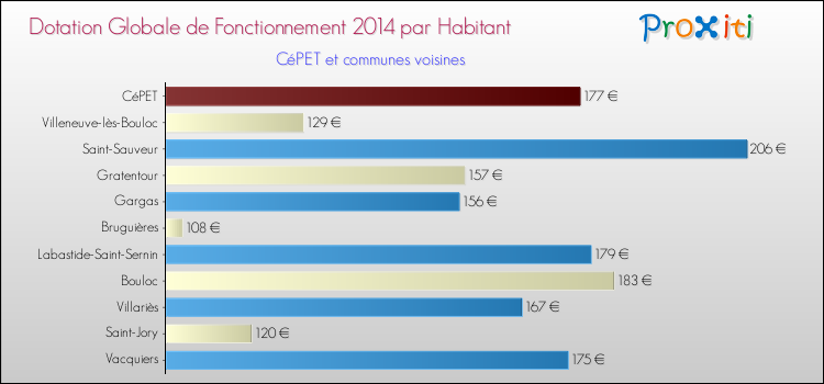 Montant des dotations globales de fonctionnement DGF par Habitant pour CéPET et les communes proches en 2014. Comparaison des des dotations globales de fonctionnement DGF par habitant pour CéPET et les communes voisines en 2014.