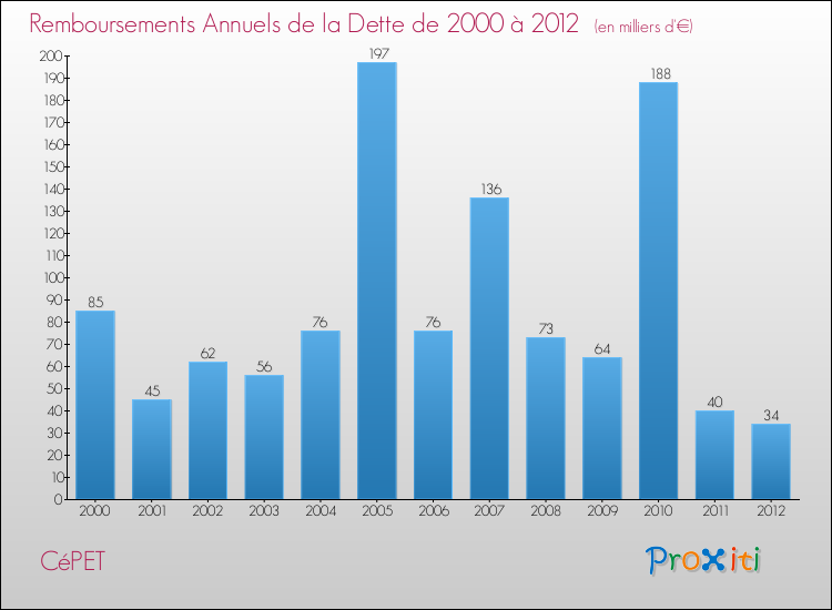 Evolution de l'annuité de la dette pour la commune de CéPET de 2000 à 2012 Annuités de la dette pour CéPET de 2000 à 2012
