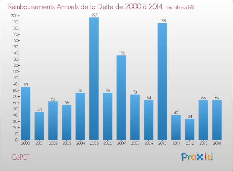 Evolution de l'annuité de la dette pour la commune de CéPET de 2000 à 2014 Annuités de la dette pour CéPET de 2000 à 2014