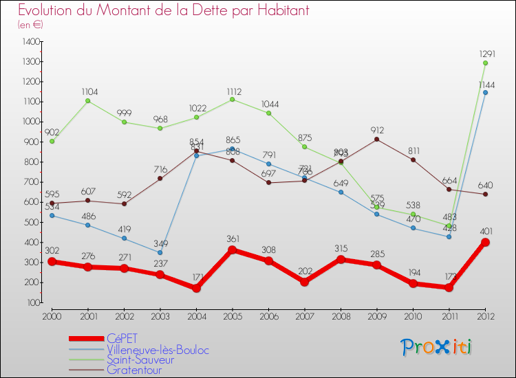 Evolution de la dette par habitant pour la commune de CéPET et les communes proches de 2000 à 2012 Comparaison de la dette par habitant pour CéPET et les communes voisines de 2000 à 2012