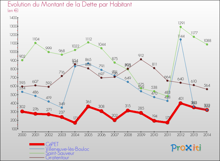 Evolution de la dette par habitant pour la commune de CéPET et les communes proches de 2000 à 2014 Comparaison de la dette par habitant pour CéPET et les communes voisines de 2000 à 2014