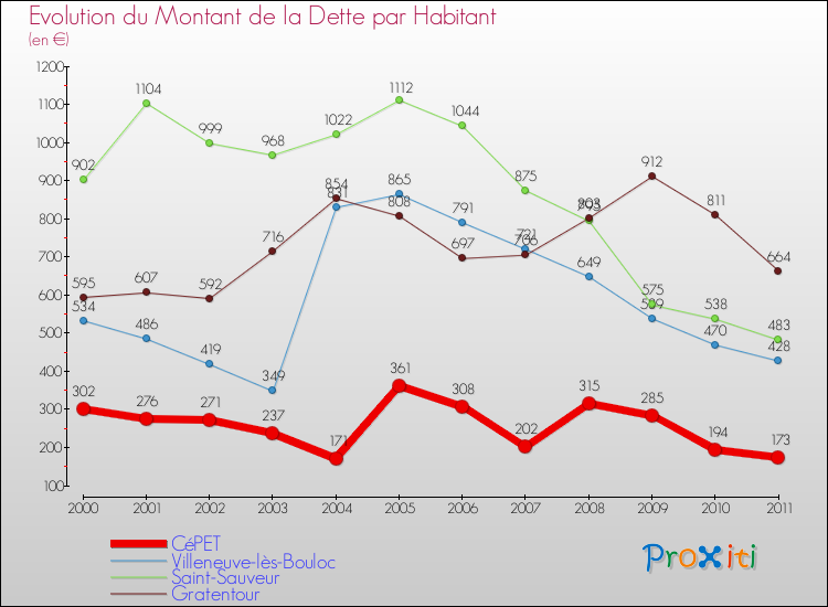 Evolution de la dette par habitant pour la commune de CéPET et les communes proches Comparaison de la dette par habitant pour CéPET et les communes voisines