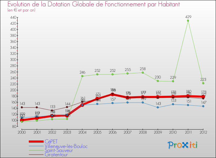 Evolution et montant de la dotation globale de fonctionnement par Habitant pour CéPET et les communes proches Comparaison des dotations globales de fonctionnement par habitant pour CéPET et les communes voisines