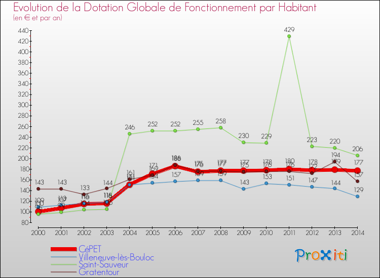 Evolution et montant de la dotation globale de fonctionnement par Habitant pour CéPET et les communes proches de 2000 à 2014. Comparaison des dotations globales de fonctionnement par habitant pour CéPET et les communes voisines de 2000 à 2014.