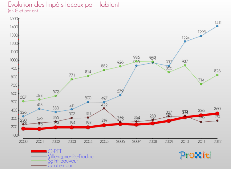 Evolution et montant des impôts locaux par Habitant pour CéPET et les communes proches Comparaison des impôts locaux par habitant pour CéPET et les communes voisines