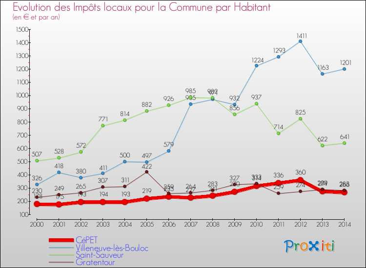 Evolution et montant des impôts locaux par Habitant pour CéPET et les communes proches de 2000 à 2014 Comparaison des impôts locaux par habitant pour CéPET et les communes voisines de 2000 à 2014