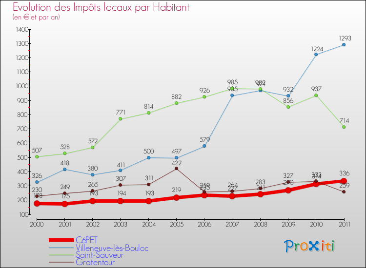 Evolution et montant des impôts locaux par Habitant pour CéPET et les communes proches Comparaison des impôts locaux par habitant pour CéPET et les communes voisines