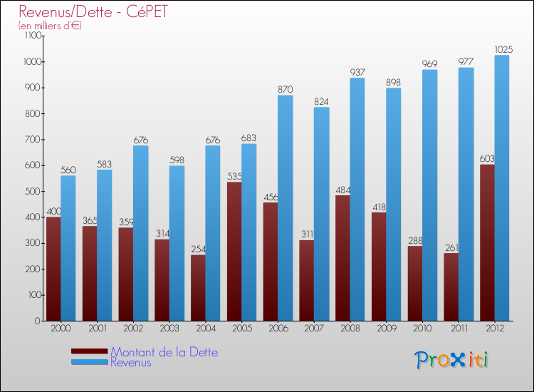 Evolution comparée de la dette et des revenus pour la commune de CéPET de 2000 à 2012 Comparaison de la dette et des revenus pour CéPET de 2000 à 2012