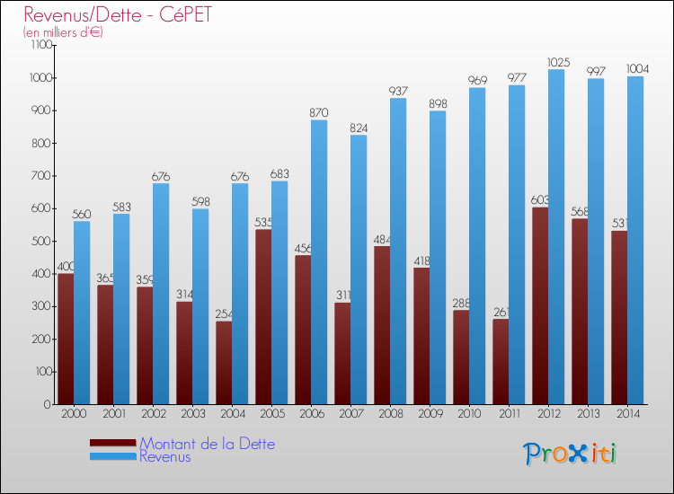 Evolution comparée de la dette et des revenus pour la commune de CéPET de 2000 à 2014 Comparaison de la dette et des revenus pour CéPET de 2000 à 2014