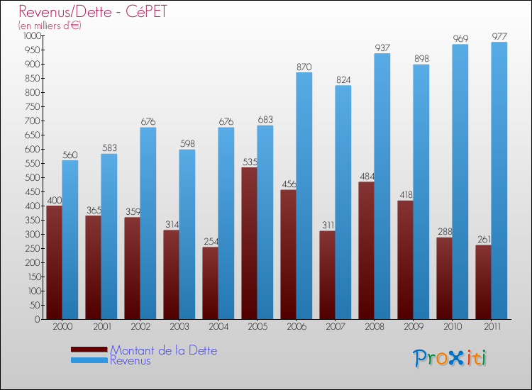 Evolution comparée de la dette et des revenus pour la commune de CéPET de 2000 à 2011 Comparaison de la dette et des revenus pour CéPET de 2000 à 2011