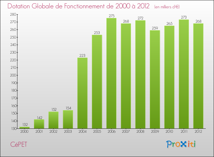 Evolution du montant de la Dotation Globale de Fonctionnement pour la commune de CéPET de 2000 à 2012 Evolution du montant de la Dotation Globale de Fonctionnement pour CéPET de 2000 à 2012