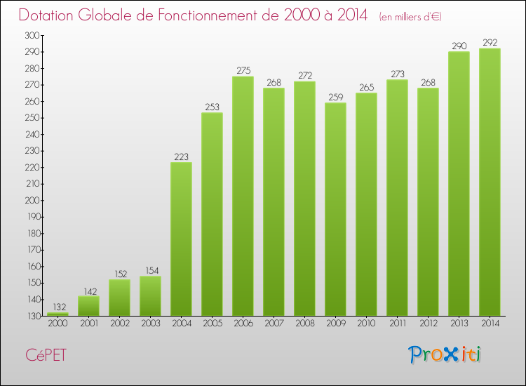 Evolution du montant de la Dotation Globale de Fonctionnement pour la commune de CéPET de 2000 à 2014 Evolution du montant de la Dotation Globale de Fonctionnement pour CéPET de 2000 à 2014