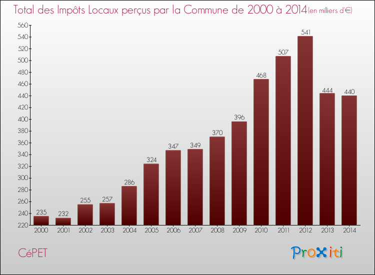Evolution des Impôts Locaux pour la commune de CéPET de 2000 à 2014 Evolution des Impôts Locaux pour CéPET de 2000 à 2014