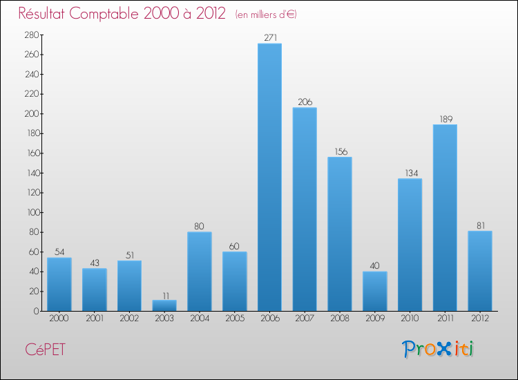 Evolution du résultat comptable pour la commune de CéPET de 2000 à 2012 Evolution du résultat comptable pour CéPET de 2000 à 2012