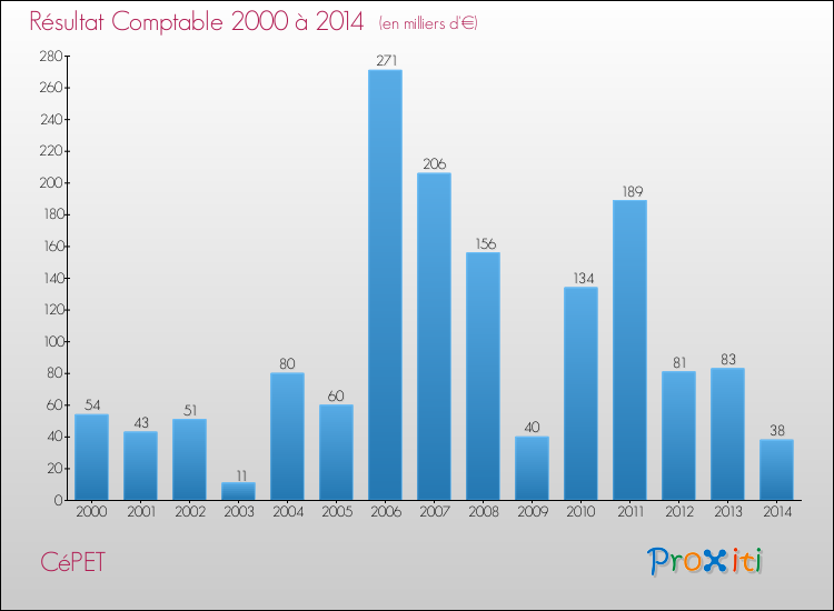 Evolution du résultat comptable pour la commune de CéPET de 2000 à 2014 Evolution du résultat comptable pour CéPET de 2000 à 2014