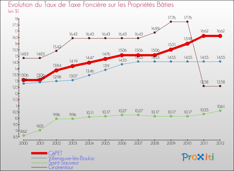 Evolution du taux de la taxe foncière sur le bati pour CéPET et les communes proches de 2000 à 2012 Comparaison des taux de taxe foncière sur le bati pour CéPET et les communes voisines de 2000 à 2012