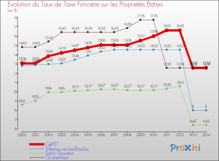 Evolution du taux de la taxe foncière sur le bati pour CéPET et les communes proches de 2000 à 2014 Comparaison des taux de taxe foncière sur le bati pour CéPET et les communes voisines de 2000 à 2014